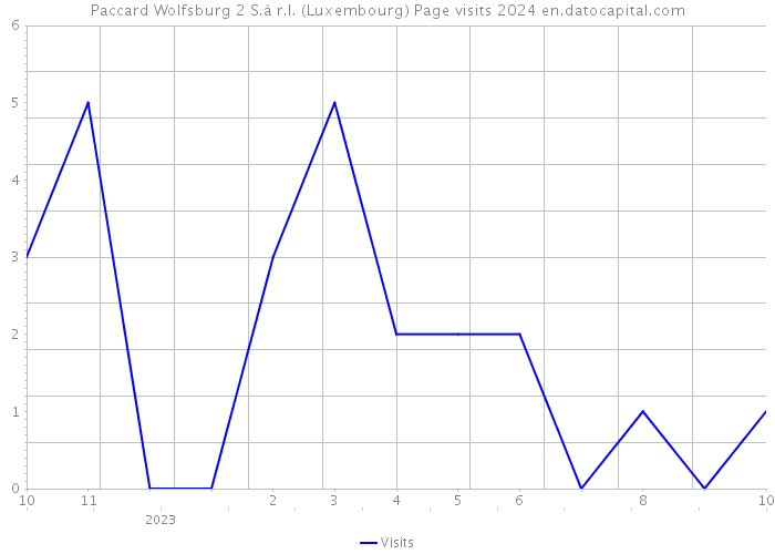 Paccard Wolfsburg 2 S.à r.l. (Luxembourg) Page visits 2024 