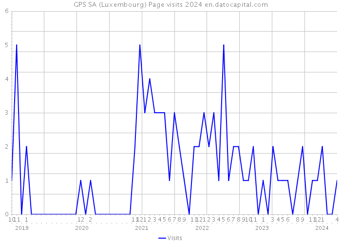 GPS SA (Luxembourg) Page visits 2024 