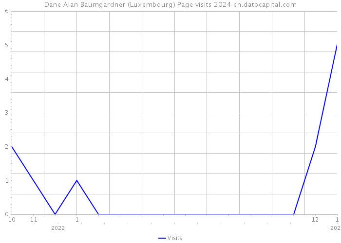 Dane Alan Baumgardner (Luxembourg) Page visits 2024 