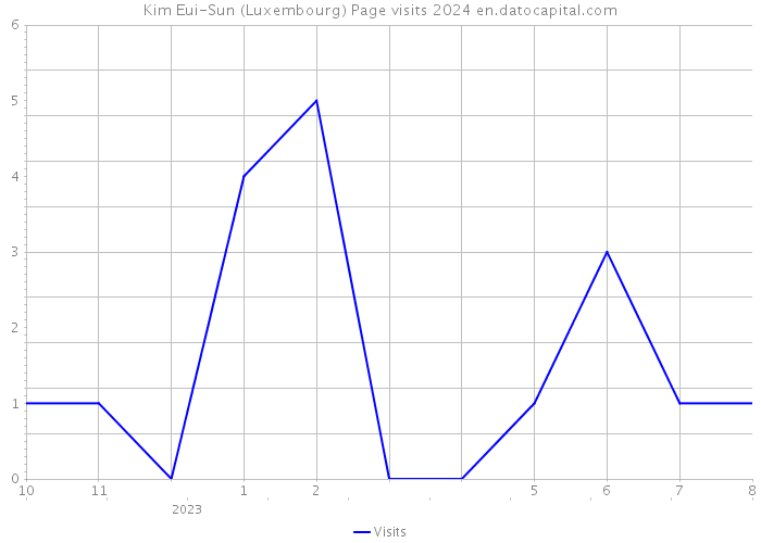 Kim Eui-Sun (Luxembourg) Page visits 2024 