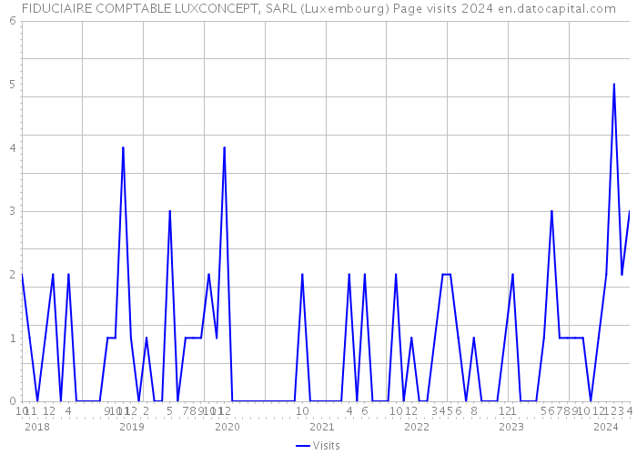 FIDUCIAIRE COMPTABLE LUXCONCEPT, SARL (Luxembourg) Page visits 2024 
