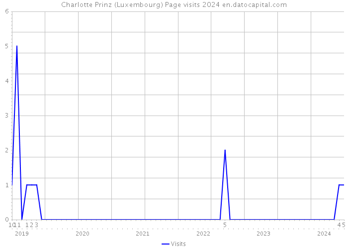 Charlotte Prinz (Luxembourg) Page visits 2024 