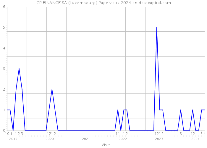 GP FINANCE SA (Luxembourg) Page visits 2024 