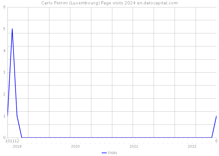 Carlo Petrini (Luxembourg) Page visits 2024 