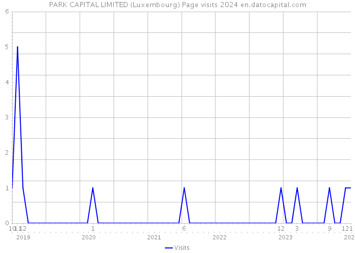 PARK CAPITAL LIMITED (Luxembourg) Page visits 2024 