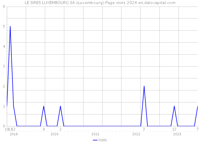 LE SIRES LUXEMBOURG SA (Luxembourg) Page visits 2024 