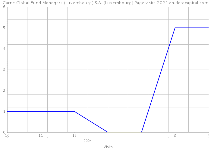 Carne Global Fund Managers (Luxembourg) S.A. (Luxembourg) Page visits 2024 