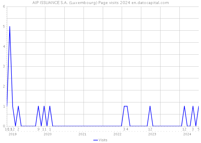 AIP ISSUANCE S.A. (Luxembourg) Page visits 2024 