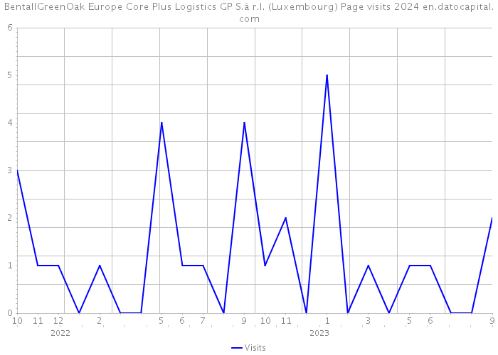 BentallGreenOak Europe Core Plus Logistics GP S.à r.l. (Luxembourg) Page visits 2024 