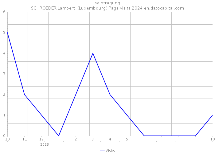 seintragung SCHROEDER Lambert (Luxembourg) Page visits 2024 