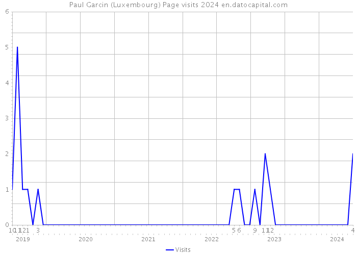 Paul Garcin (Luxembourg) Page visits 2024 