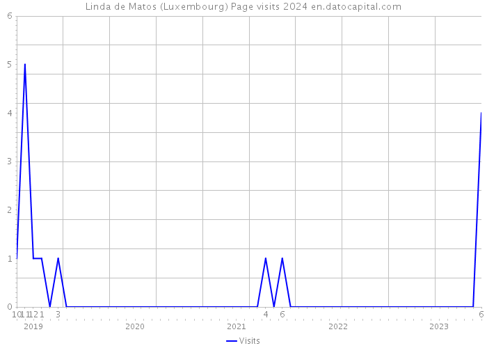 Linda de Matos (Luxembourg) Page visits 2024 