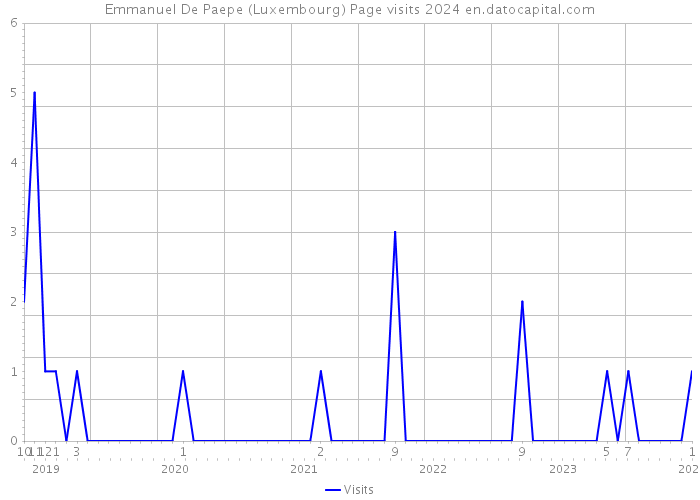 Emmanuel De Paepe (Luxembourg) Page visits 2024 