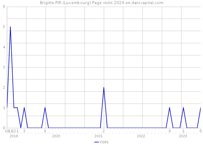 Brigitte PIR (Luxembourg) Page visits 2024 