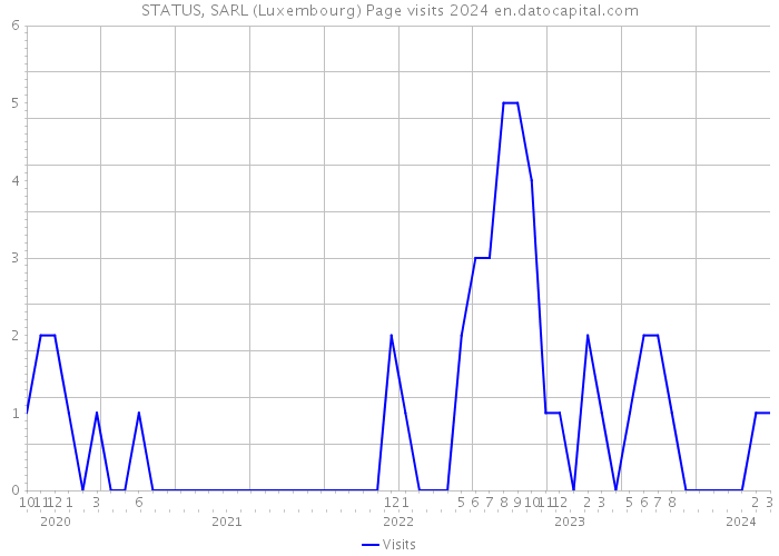 STATUS, SARL (Luxembourg) Page visits 2024 