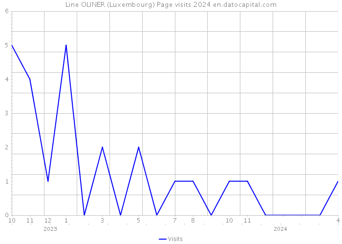 Line OLINER (Luxembourg) Page visits 2024 