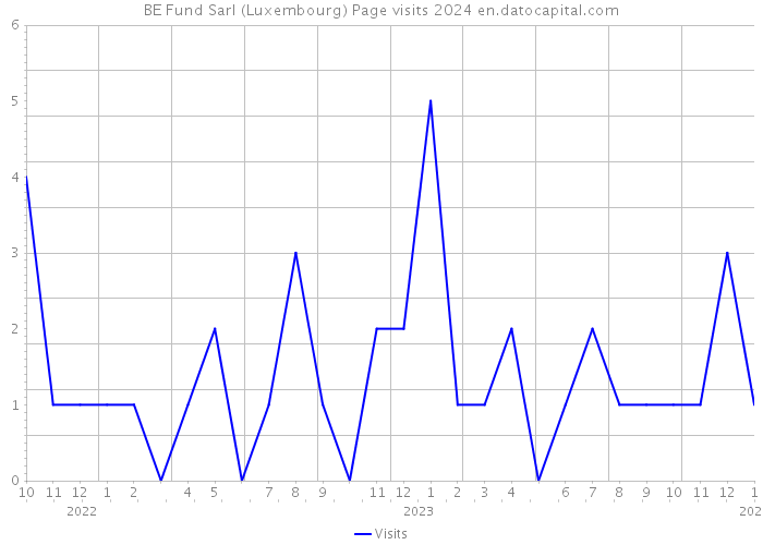 BE Fund Sarl (Luxembourg) Page visits 2024 