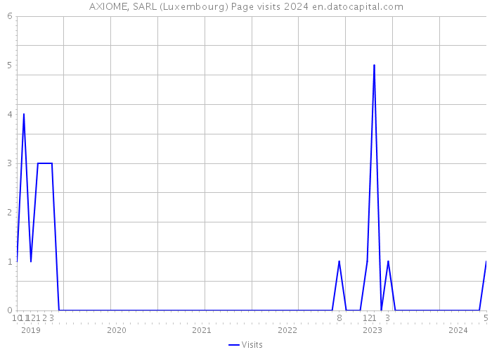 AXIOME, SARL (Luxembourg) Page visits 2024 
