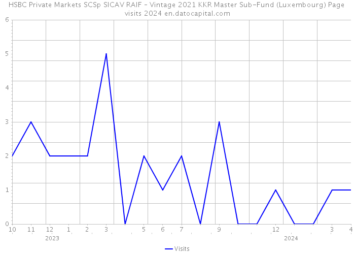 HSBC Private Markets SCSp SICAV RAIF – Vintage 2021 KKR Master Sub-Fund (Luxembourg) Page visits 2024 