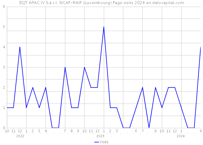 EQT APAC IV S.à r.l. SICAF-RAIF (Luxembourg) Page visits 2024 