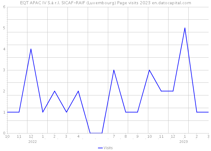 EQT APAC IV S.à r.l. SICAF-RAIF (Luxembourg) Page visits 2023 