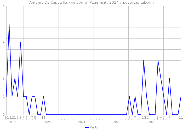 Antonio De Capoa (Luxembourg) Page visits 2024 