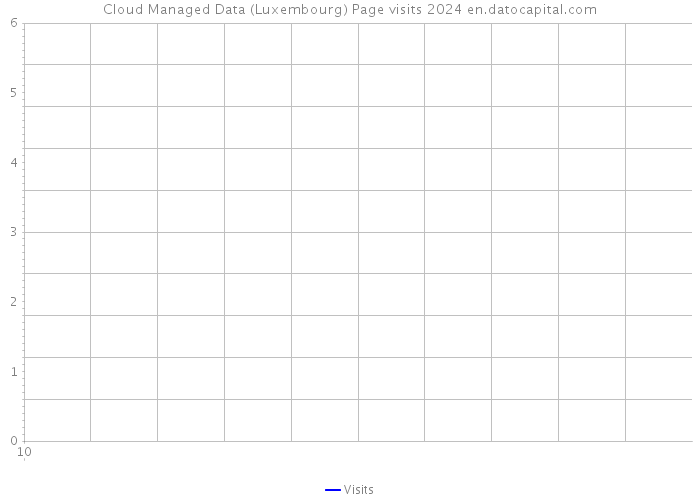 Cloud Managed Data (Luxembourg) Page visits 2024 