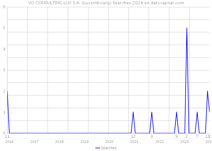 VO CONSULTING LUX S.A. (Luxembourg) Searches 2024 