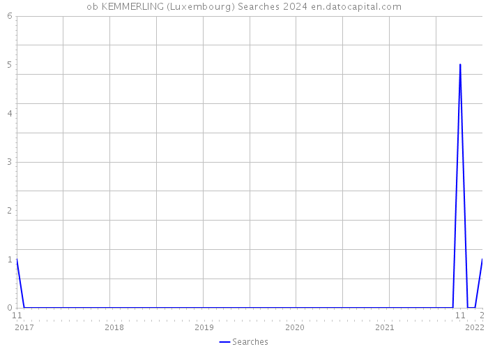 ob KEMMERLING (Luxembourg) Searches 2024 