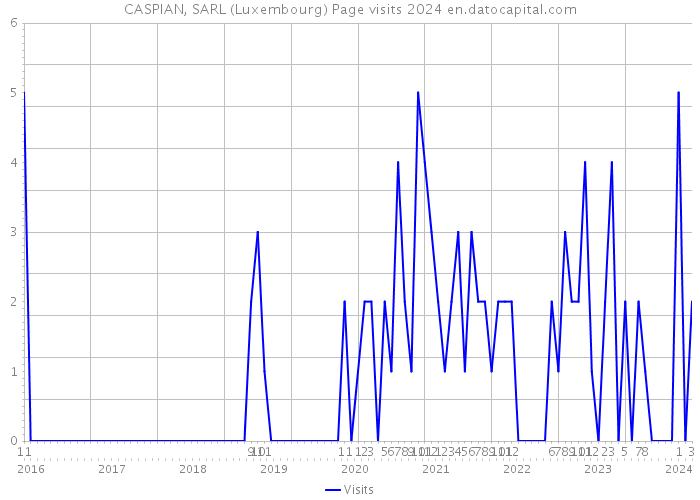 CASPIAN, SARL (Luxembourg) Page visits 2024 