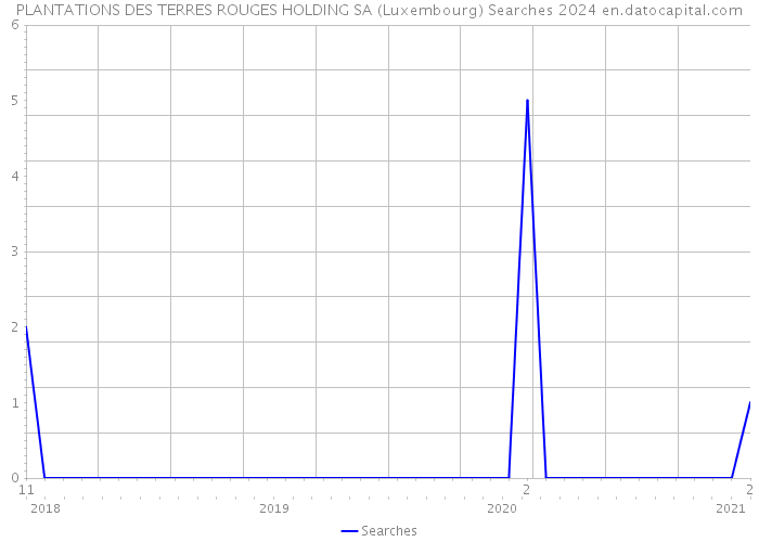 PLANTATIONS DES TERRES ROUGES HOLDING SA (Luxembourg) Searches 2024 