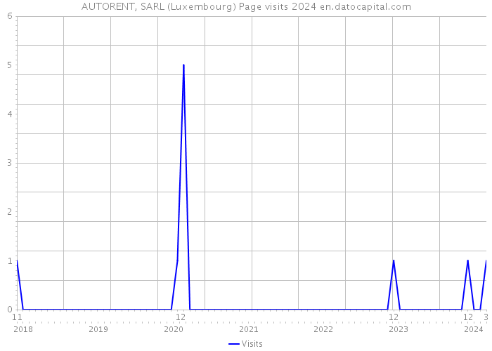 AUTORENT, SARL (Luxembourg) Page visits 2024 