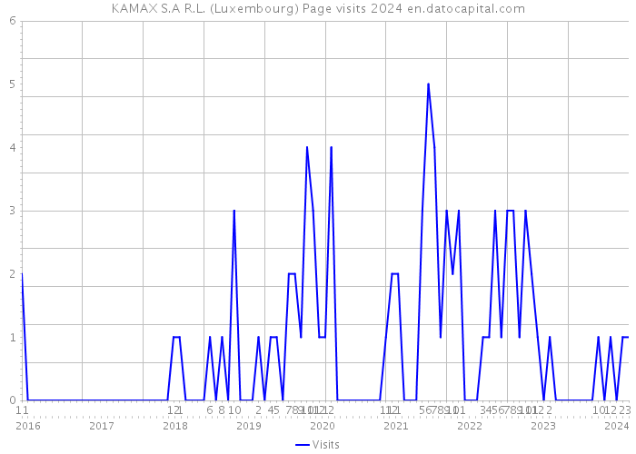 KAMAX S.A R.L. (Luxembourg) Page visits 2024 