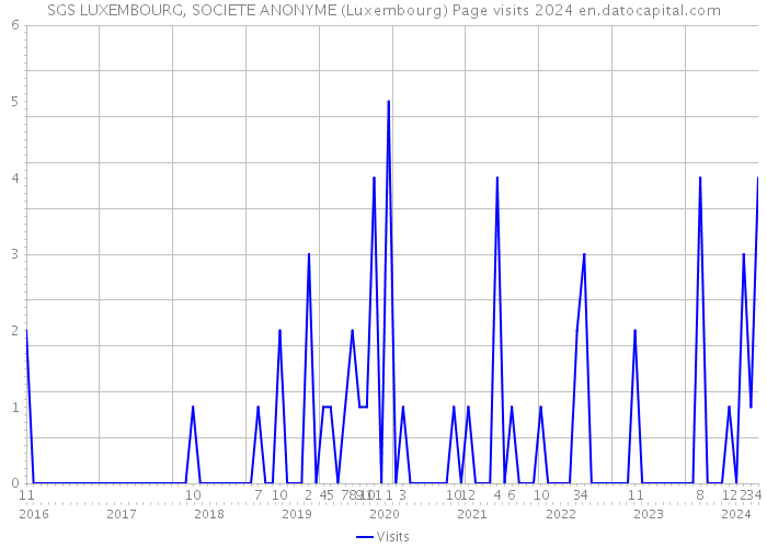 SGS LUXEMBOURG, SOCIETE ANONYME (Luxembourg) Page visits 2024 