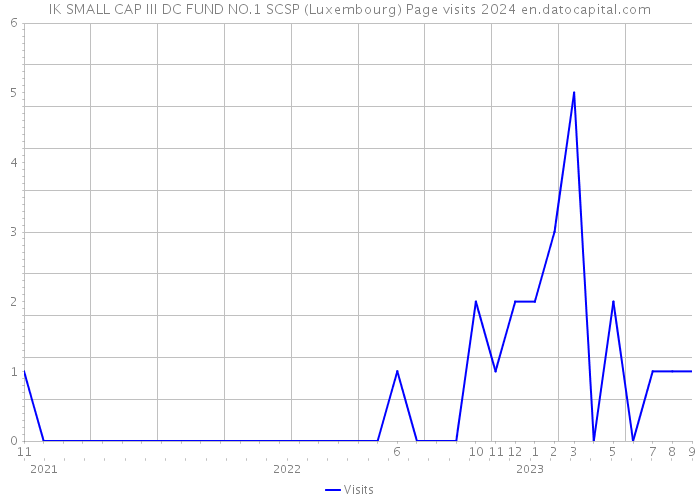 IK SMALL CAP III DC FUND NO.1 SCSP (Luxembourg) Page visits 2024 