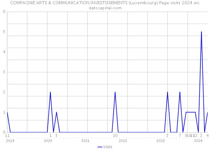 COMPAGNIE ARTS & COMMUNICATION INVESTISSEMENTS (Luxembourg) Page visits 2024 