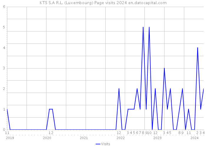 KTS S.A R.L. (Luxembourg) Page visits 2024 