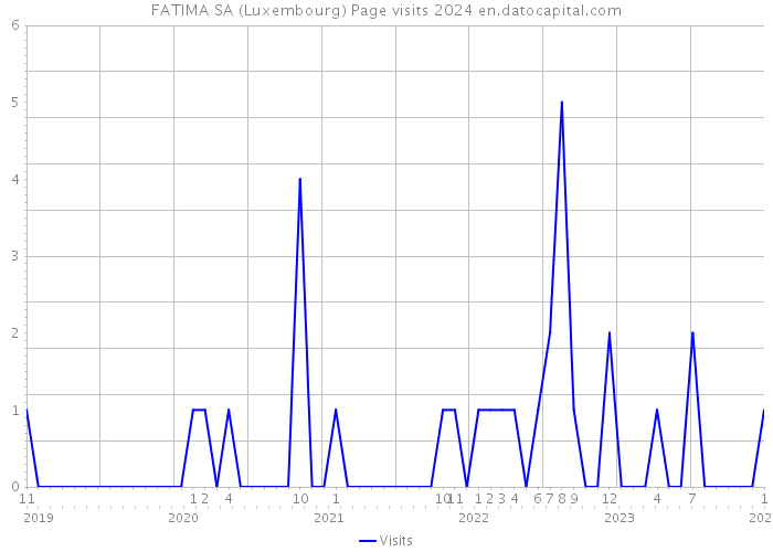 FATIMA SA (Luxembourg) Page visits 2024 