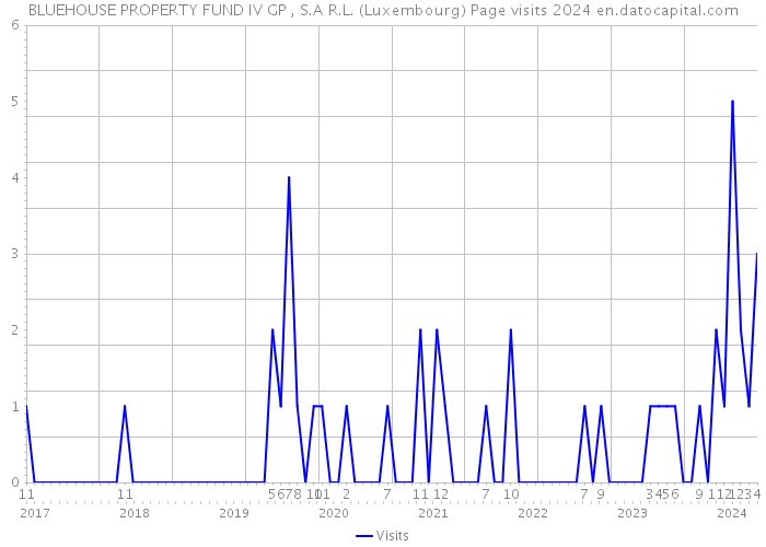 BLUEHOUSE PROPERTY FUND IV GP , S.A R.L. (Luxembourg) Page visits 2024 