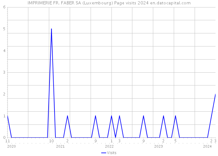 IMPRIMERIE FR. FABER SA (Luxembourg) Page visits 2024 