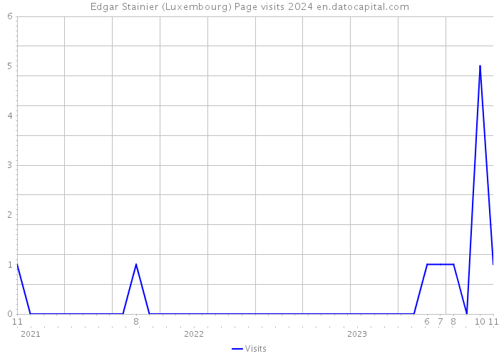 Edgar Stainier (Luxembourg) Page visits 2024 