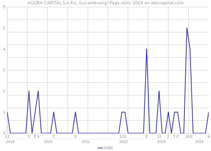 AGORA CAPITAL S.A R.L. (Luxembourg) Page visits 2024 