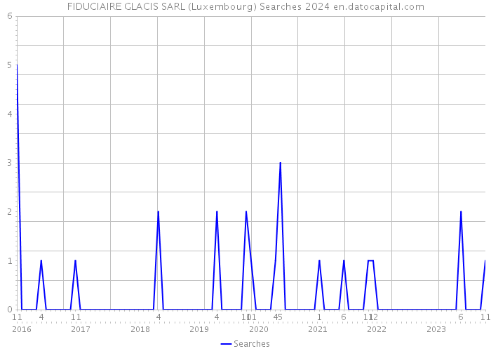 FIDUCIAIRE GLACIS SARL (Luxembourg) Searches 2024 