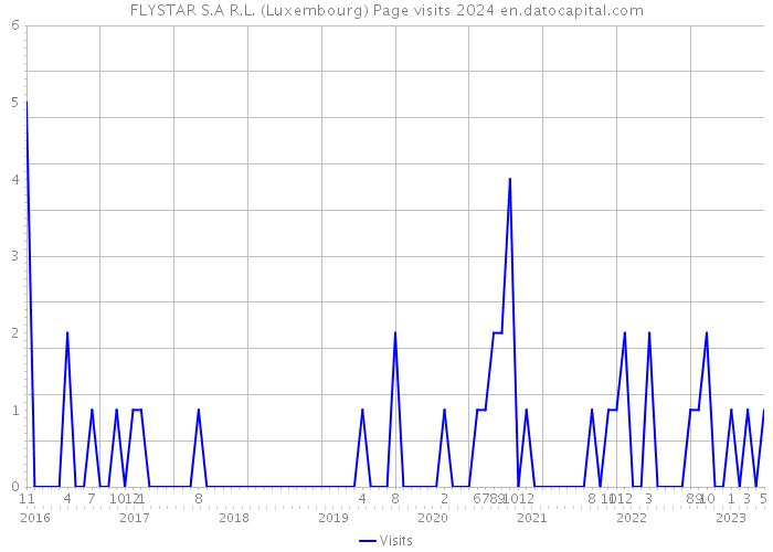 FLYSTAR S.A R.L. (Luxembourg) Page visits 2024 