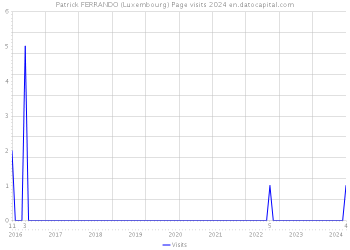 Patrick FERRANDO (Luxembourg) Page visits 2024 