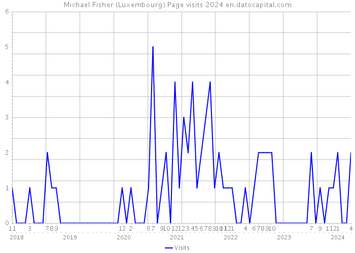 Michael Fisher (Luxembourg) Page visits 2024 