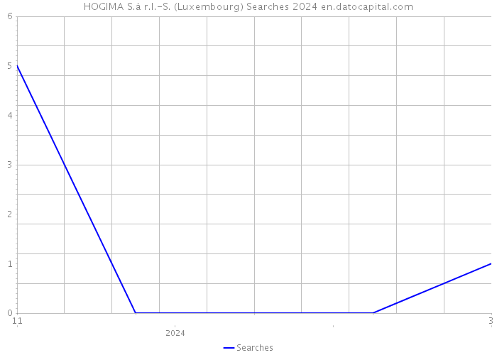 HOGIMA S.à r.l.-S. (Luxembourg) Searches 2024 