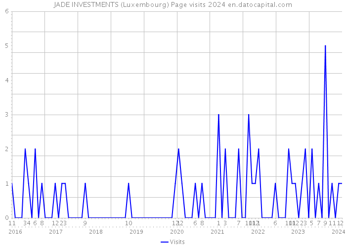 JADE INVESTMENTS (Luxembourg) Page visits 2024 