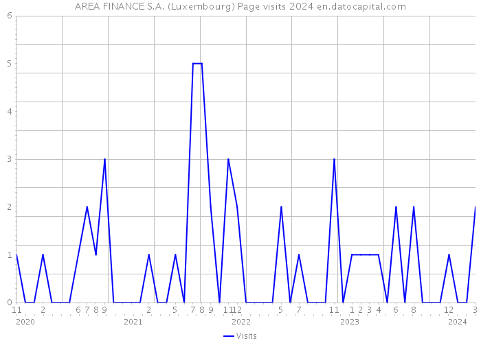 AREA FINANCE S.A. (Luxembourg) Page visits 2024 