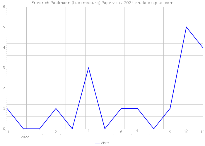 Friedrich Paulmann (Luxembourg) Page visits 2024 